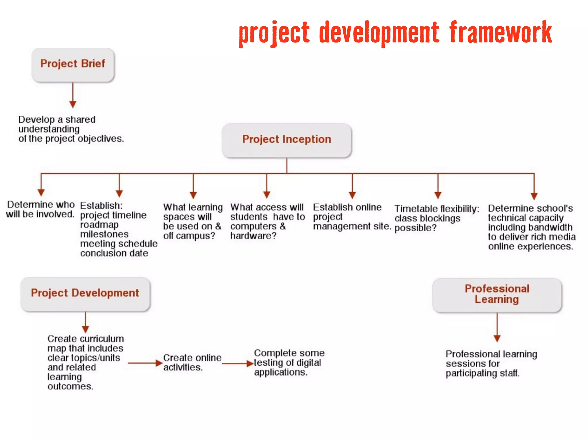project development framework
 