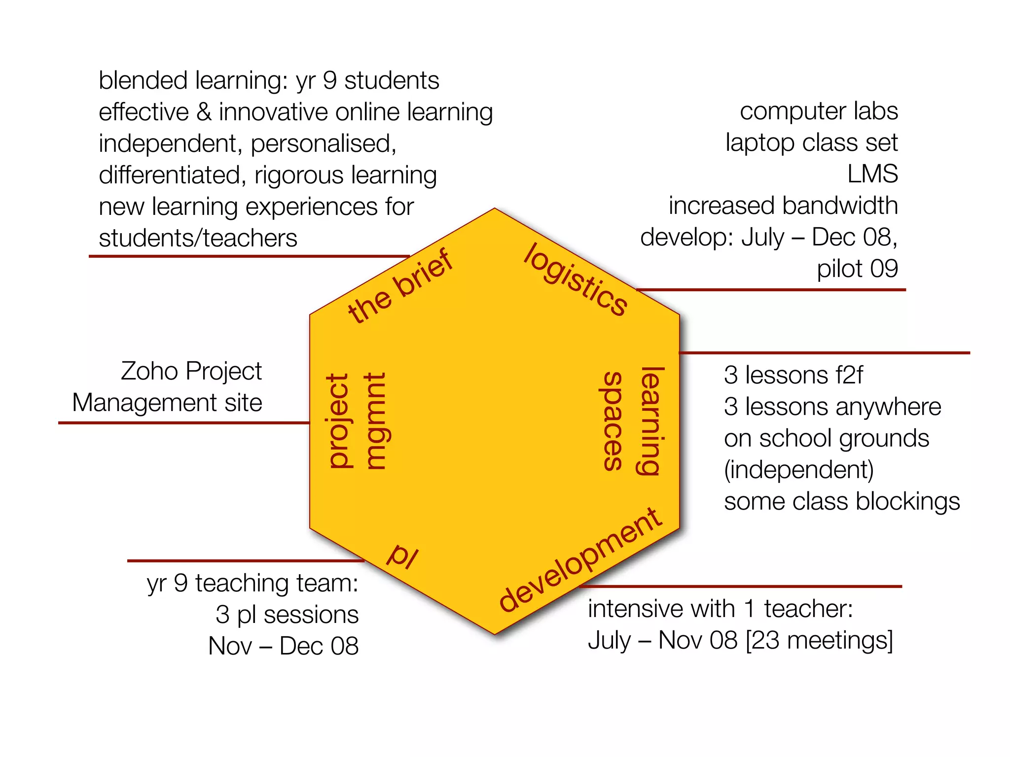 blended learning: yr 9 students
  effective & innovative online learning                             computer labs
  independent, personalised,                                       laptop class set
  differentiated, rigorous learning                                            LMS
  new learning experiences for                                increased bandwidth
  students/teachers                                         develop: July – Dec 08,
                                               log
                               br   ief           ist
                                                     ics
                                                                            pilot 09
                          th e

   Zoho Project                                                     3 lessons f2f




                                                        learning
                                                         spaces
                       mgmnt
                       project

Management site                                                     3 lessons anywhere
                                                                    on school grounds
                                                                    (independent)
                                                                    some class blockings
                                                           e nt
                               pl                    pm
                                                  lo
      yr 9 teaching team:
                                            e ve
             3 pl sessions                 d            intensive with 1 teacher:
            Nov – Dec 08                                July – Nov 08 [23 meetings]
 