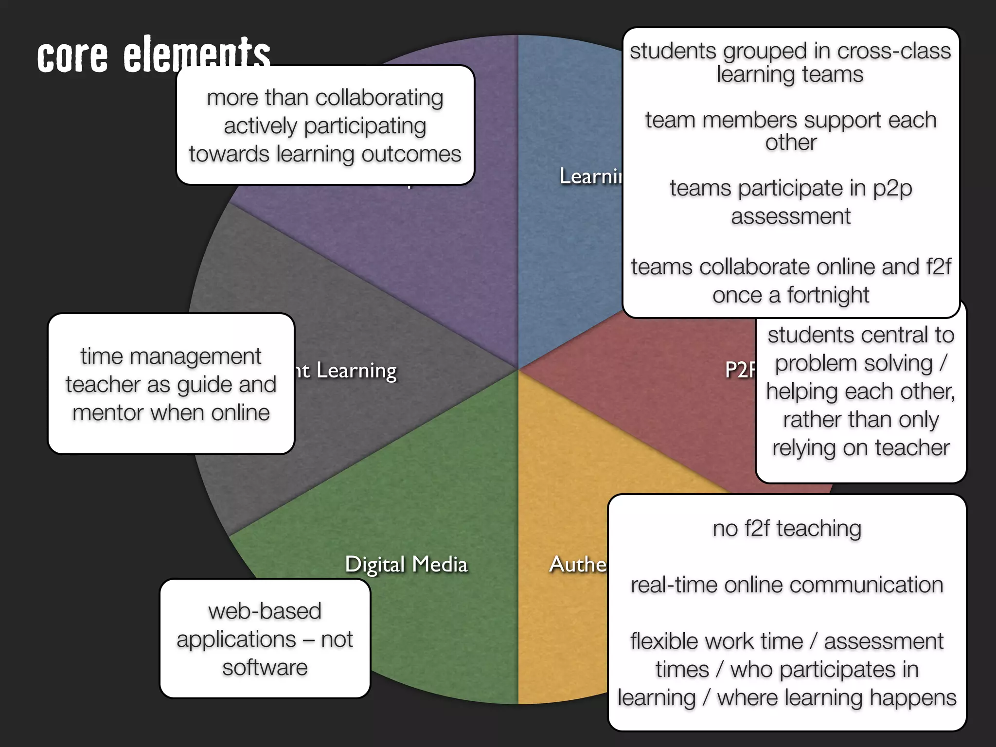 core elements                                       students grouped in cross-class
                                                            learning teams
              more than collaborating
               actively participating                 team members support each
                                                                other
            towards learning outcomes
                             Participation   Learning Teams
                                                        teams participate in p2p
                                                             assessment

                                                    teams collaborate online and f2f
                                                           once a fortnight
                                                                 students central to
   time management
             Independent Learning                            P2P problem solving /
 teacher as guide and                                           helping each other,
  mentor when online                                               rather than only
                                                                 relying on teacher


                                                            no f2f teaching
                            Digital Media    Authentic Online
                                                     real-time online communication
             web-based
           applications – not                        ﬂexible work time / assessment
                software                               times / who participates in
                                                   learning / where learning happens
 