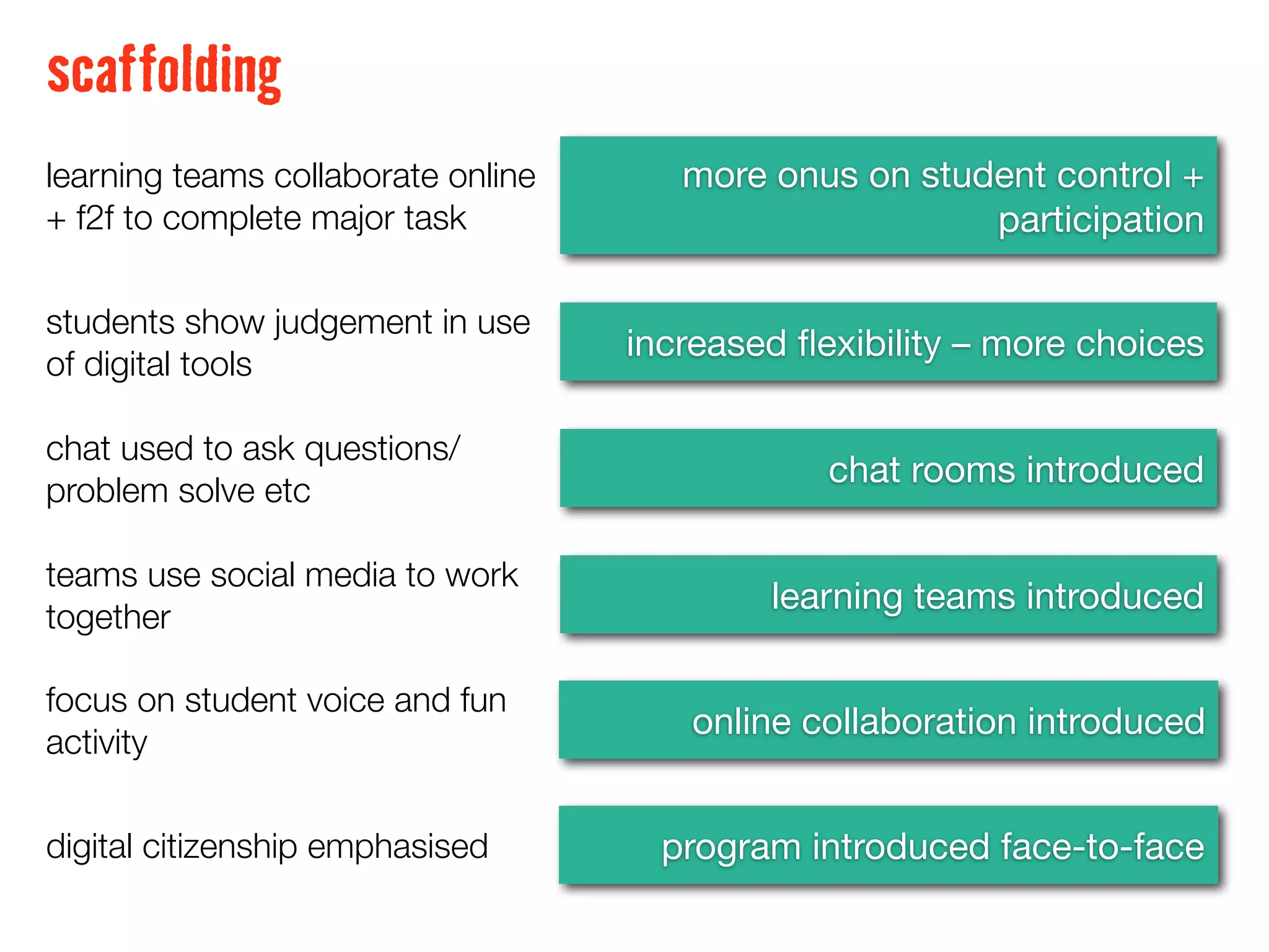 scaffolding
learning teams collaborate online      more onus on student control +
+ f2f to complete major task                            participation

students show judgement in use
                                    increased ﬂexibility – more choices
of digital tools

chat used to ask questions/
                                                chat rooms introduced
problem solve etc

teams use social media to work
                                            learning teams introduced
together

focus on student voice and fun
                                       online collaboration introduced
activity


digital citizenship emphasised        program introduced face-to-face
 
