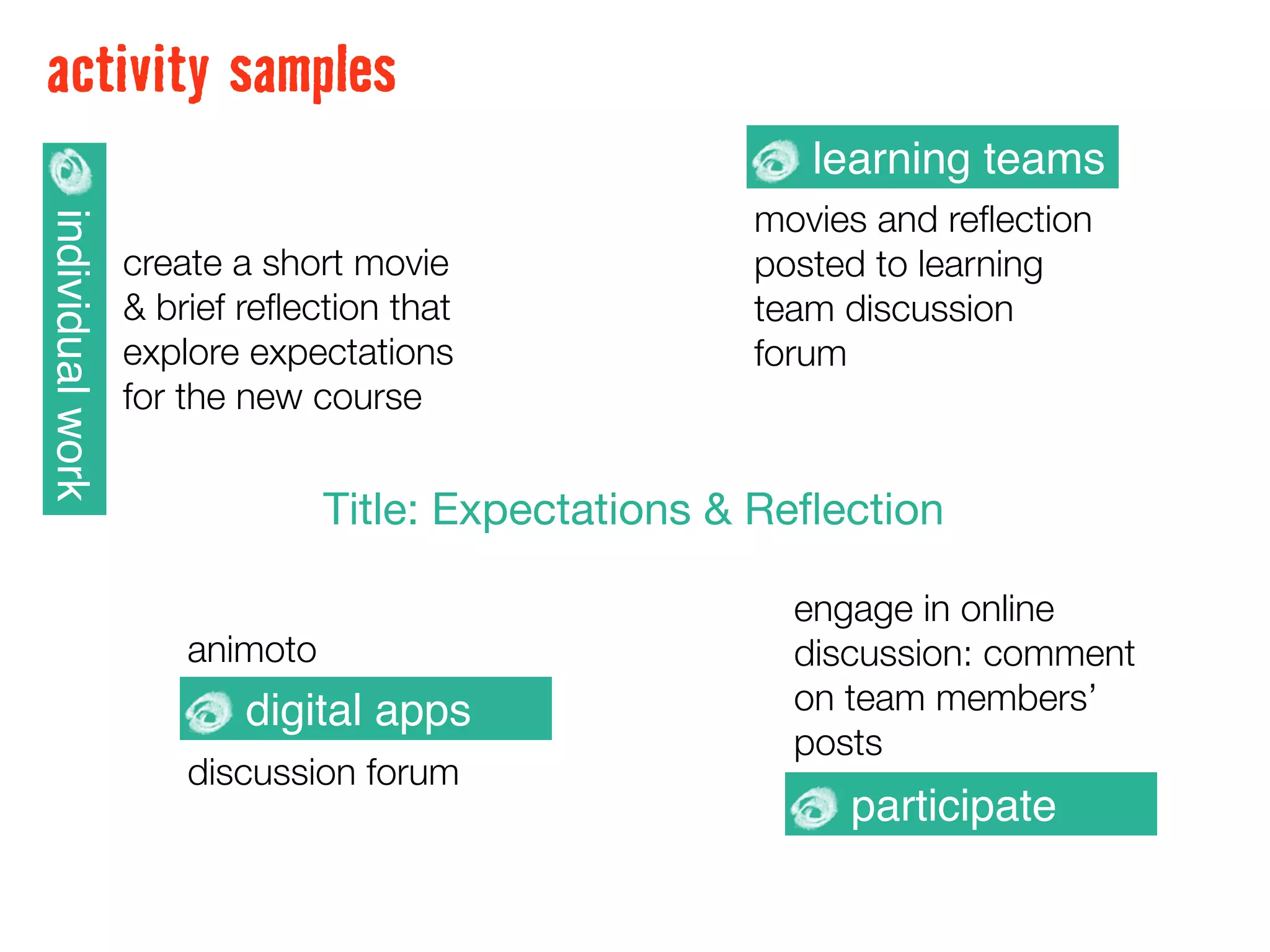 activity samples
                                                        learning teams
                                                     movies and reﬂection
individual work



                  create a short movie               posted to learning
                  & brief reﬂection that             team discussion
                  explore expectations               forum
                  for the new course


                                Title: Expectations & Reﬂection

                                                       engage in online
                      animoto                          discussion: comment
                          digital apps                 on team members’
                                                       posts
                      discussion forum
                                                          participate
 