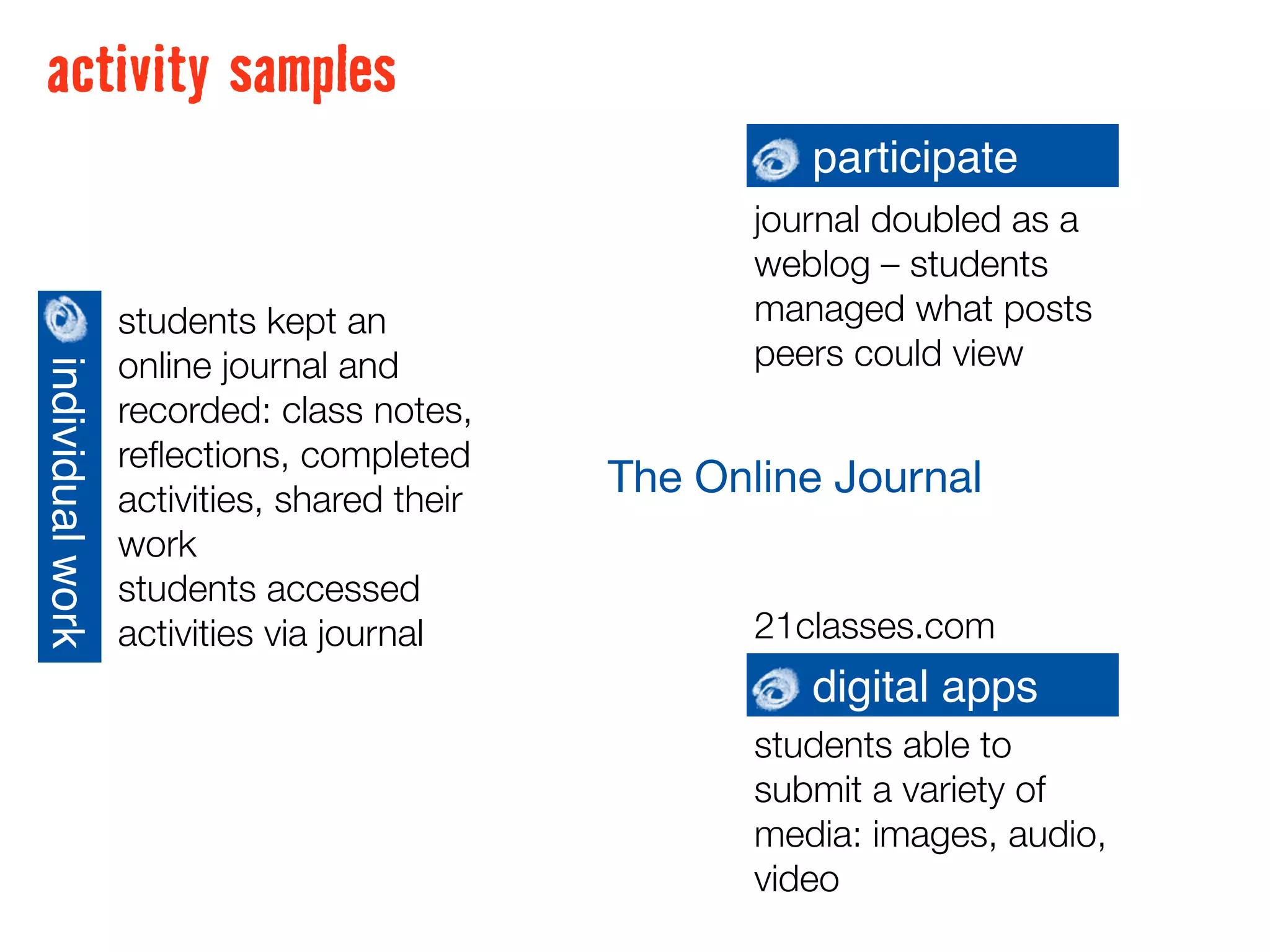activity samples
                                                       participate
                                                    journal doubled as a
                                                    weblog – students
                  students kept an                  managed what posts
                  online journal and                peers could view
individual work




                  recorded: class notes,
                  reﬂections, completed
                  activities, shared their
                                             The Online Journal
                  work
                  students accessed
                  activities via journal            21classes.com
                                                       digital apps
                                                    students able to
                                                    submit a variety of
                                                    media: images, audio,
                                                    video
 