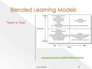 Blended Learning Models15“Content Stability” vs “Implementation”www.learningcircuits.org/2003/jul2003/rossett.htmZoraini Wati Abas 
