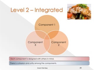 Level 1 - Component24++Component 1Component 2Component 3Zoraini Wati Abas 