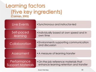 Learning factors (based on learning theories)32Zoraini Wati Abas 