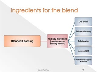 Ingredients for the blend42Zoraini Wati Abas 