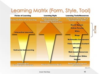 Activity Zoraini Wati Abas 44Develop a blended learning methodology for a selected topic in a course of your choice.  Specify the following:Learning Outcomes