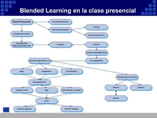 Blended Learning en la clase presencial
 