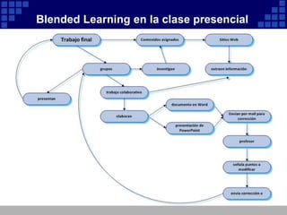 Blended Learning en la clase presencial
 