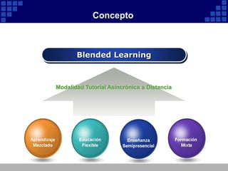 Concepto



       Blended Learning



Modalidad Tutorial Asincrónica a Distancia
 