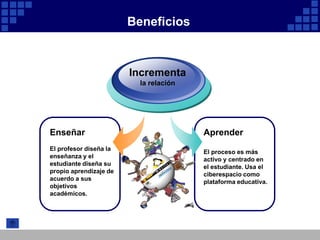 Beneficios



                        Incrementa
                          la relación




Enseñar                                 Aprender
El profesor diseña la
                                        El proceso es más
enseñanza y el
                                        activo y centrado en
estudiante diseña su
                                        el estudiante. Usa el
propio aprendizaje de
                                        ciberespacio como
acuerdo a sus
                                        plataforma educativa.
objetivos
académicos.
 