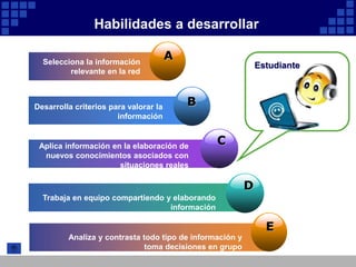 Habilidades a desarrollar

  Selecciona la información
                                       A
                                                              Estudiante
         relevante en la red



Desarrolla criterios para valorar la       B
                       información


 Aplica información en la elaboración de
                                                C
  nuevos conocimientos asociados con
                      situaciones reales

                                                          D
  Trabaja en equipo compartiendo y elaborando
                                  información

                                                                E
         Analiza y contrasta todo tipo de información y
                              toma decisiones en grupo
 