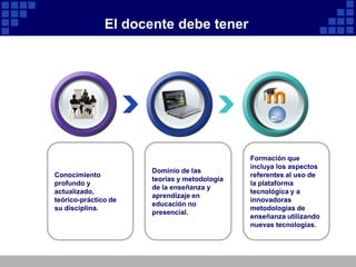 El docente debe tener




                                              Formación que
                                              incluya los aspectos
                      Dominio de las
Conocimiento                                  referentes al uso de
                      teorías y metodología
profundo y                                    la plataforma
                      de la enseñanza y
actualizado,                                  tecnológica y a
                      aprendizaje en
teórico-práctico de                           innovadoras
                      educación no
su disciplina.                                metodologías de
                      presencial.
                                              enseñanza utilizando
                                              nuevas tecnologías.
 