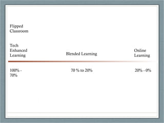 Flipped
Classroom


Tech
Enhanced                       Online
Learning    Blended Learning   Learning


100% -        70 % to 20%      20% - 0%
70%
 