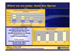 Where we are today: Some Key figures
             Allocation of TMH According to Learning Mean within
                                Piraeus Bank
200000


150000
            84.392
100000                       75.320
                                                53.800
50000                                                               31.080
           80.397
                            62.387             58.440               41.876
    0
             2006             2005               2004                2003

                              Classroom   e-learning


         Training Metrics 2000 – 2006                                        Training Man Hours / FTE
                                                                               within Piraeus Bank
    805.000 Training Man Hours                           40                                              37
         (325.000 through e-learning)                    35                                      33,21
                                                                               28,45
   43.000 Participants in training                       30
            (18.000 in e-learning)                       25    20,18
                                                         20
         4.000 Training Sessions
                                                         15
                                                         10
               Quality Indicators                         5
   Average Learning Experience                            0
                                                                   2003        2004              2005    2006
        Quality Rate: 86%
            (E-Learning LEQ: 80%)

Rome, 5 – 6 June 2007
Rome, 5 – 6 June 2007
3rd Annual E-Learning Conference for Financial Institutions
3rd Annual E-Learning Conference for Financial Institutions
 
