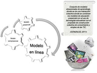 Conjunto de modelos
situacionales de aprendizaje,
 donde se da una interacción
colectiva donde se combinan
  los modelos de educación
   presencial con el uso de
tecnologías educativas con el
  propósito de construcción
 colectiva de conocimiento y
      empleo de las TIC.

    (GONZALEZ, 2011)
 