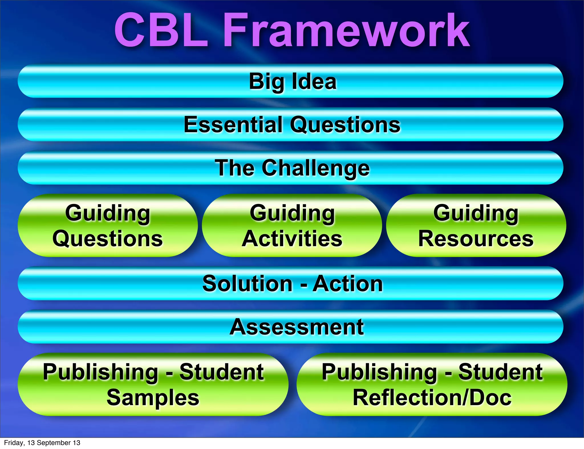 CBL Framework
Big Idea
Essential Questions
The Challenge
Guiding
Questions
Guiding
Activities
Solution - Action
Assessment
Publishing - Student
Samples
Publishing - Student
Reflection/Doc
Guiding
Resources
Friday, 13 September 13
 