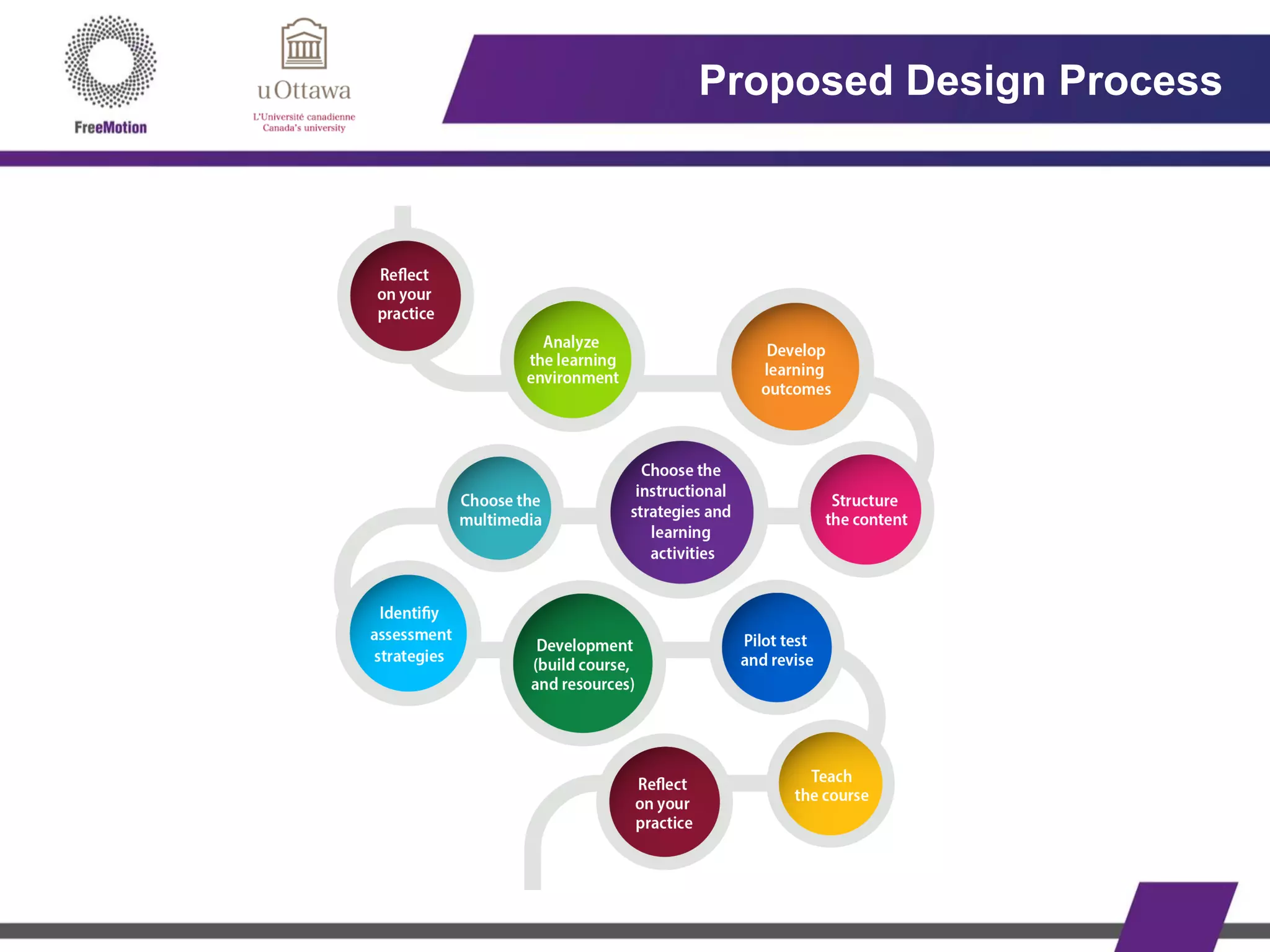 Proposed Design Process
 