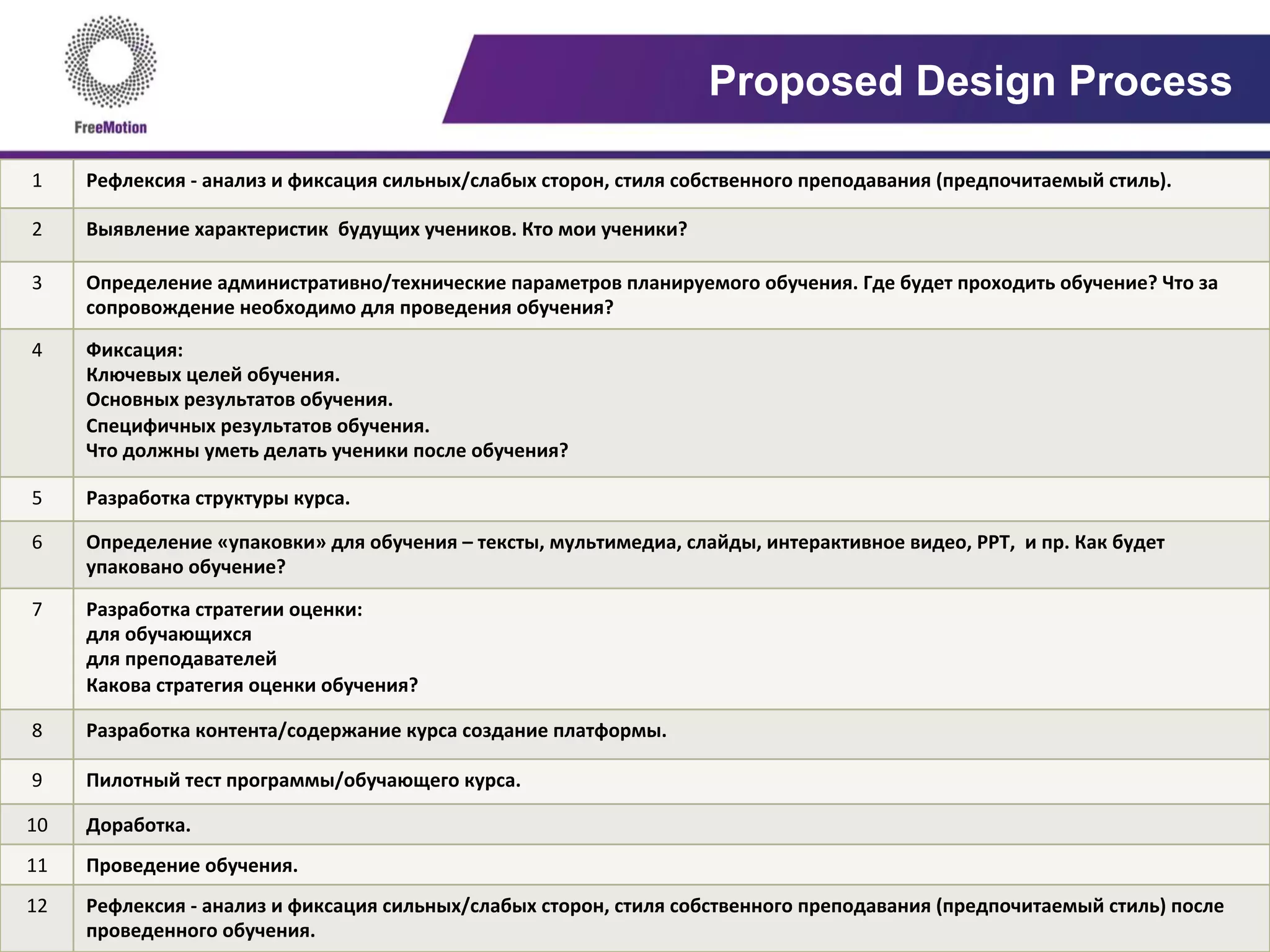 Proposed Design Process
1	
   Рефлексия	
  -­‐	
  анализ	
  и	
  фиксация	
  сильных/слабых	
  сторон,	
  стиля	
  собственного	
  преподавания	
  (предпочитаемый	
  стиль).	
  	
  
2	
   Выявление	
  характеристик	
  	
  будущих	
  учеников.	
  Кто	
  мои	
  ученики?	
  	
  
3	
   Определение	
  административно/технические	
  параметров	
  планируемого	
  обучения.	
  Где	
  будет	
  проходить	
  обучение?	
  Что	
  за	
  
сопровождение	
  необходимо	
  для	
  проведения	
  обучения?	
  	
  
4	
   Фиксация:	
  
Ключевых	
  целей	
  обучения.	
  
Основных	
  результатов	
  обучения.	
  
Специфичных	
  результатов	
  обучения.	
  
Что	
  должны	
  уметь	
  делать	
  ученики	
  после	
  обучения?	
  	
  
5	
   Разработка	
  структуры	
  курса.	
  	
  
6	
   Определение	
  «упаковки»	
  для	
  обучения	
  –	
  тексты,	
  мультимедиа,	
  слайды,	
  интерактивное	
  видео,	
  PPT,	
  	
  и	
  пр.	
  Как	
  будет	
  
упаковано	
  обучение?	
  	
  
7	
   Разработка	
  стратегии	
  оценки:	
  
для	
  обучающихся	
  
для	
  преподавателей	
  
Какова	
  стратегия	
  оценки	
  обучения?	
  	
  
8	
   Разработка	
  контента/содержание	
  курса	
  создание	
  платформы.	
  	
  
9	
   Пилотный	
  тест	
  программы/обучающего	
  курса.	
  	
  
10	
   Доработка.	
  	
  
11	
   Проведение	
  обучения.	
  	
  
12	
   Рефлексия	
  -­‐	
  анализ	
  и	
  фиксация	
  сильных/слабых	
  сторон,	
  стиля	
  собственного	
  преподавания	
  (предпочитаемый	
  стиль)	
  после	
  
проведенного	
  обучения.	
  	
  
 