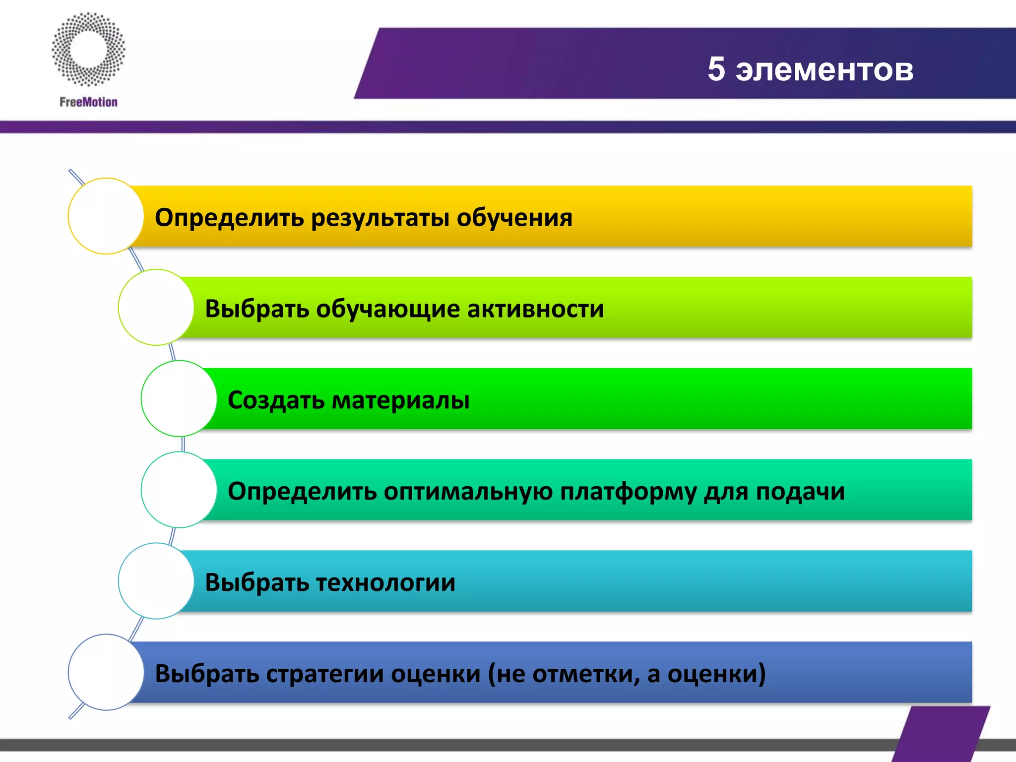 5 элементов
Определить	
  результаты	
  обучения	
  
Выбрать	
  обучающие	
  активности	
  
Создать	
  материалы	
  
Определить	
  оптимальную	
  платформу	
  для	
  подачи	
  	
  
Выбрать	
  технологии	
  
Выбрать	
  стратегии	
  оценки	
  (не	
  отметки,	
  а	
  оценки)	
  
 