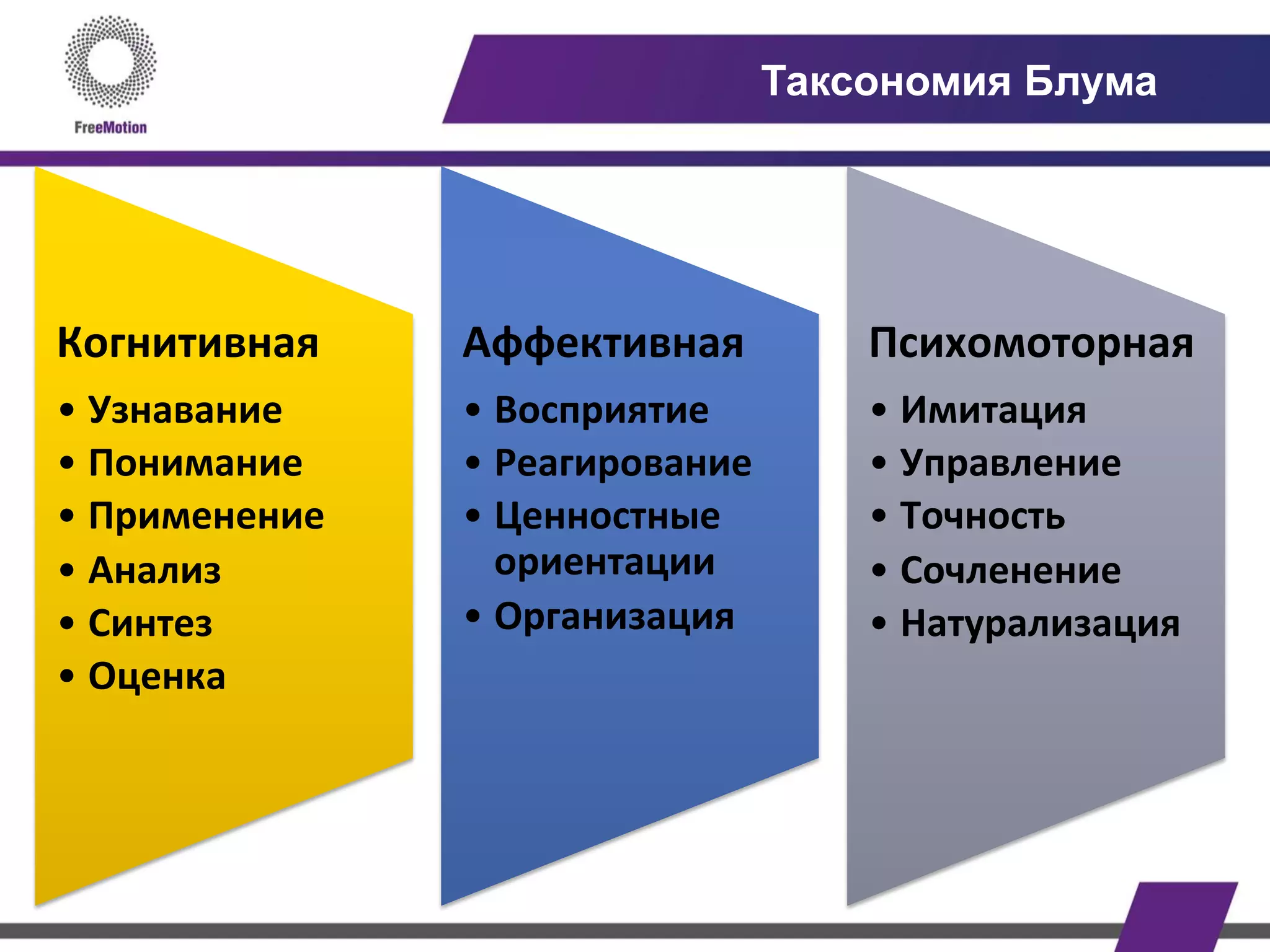 Таксономия Блума
Когнитивная	
  
• Узнавание	
  
• Понимание	
  
• Применение	
  
• Анализ	
  	
  
• Синтез	
  
• Оценка	
  
Аффективная	
  
• Восприятие	
  	
  
• Реагирование	
  
• Ценностные	
  
ориентации	
  
• Организация	
  
Психомоторная	
  
• Имитация	
  
• Управление	
  
• Точность	
  
• Сочленение	
  
• Натурализация	
  
 