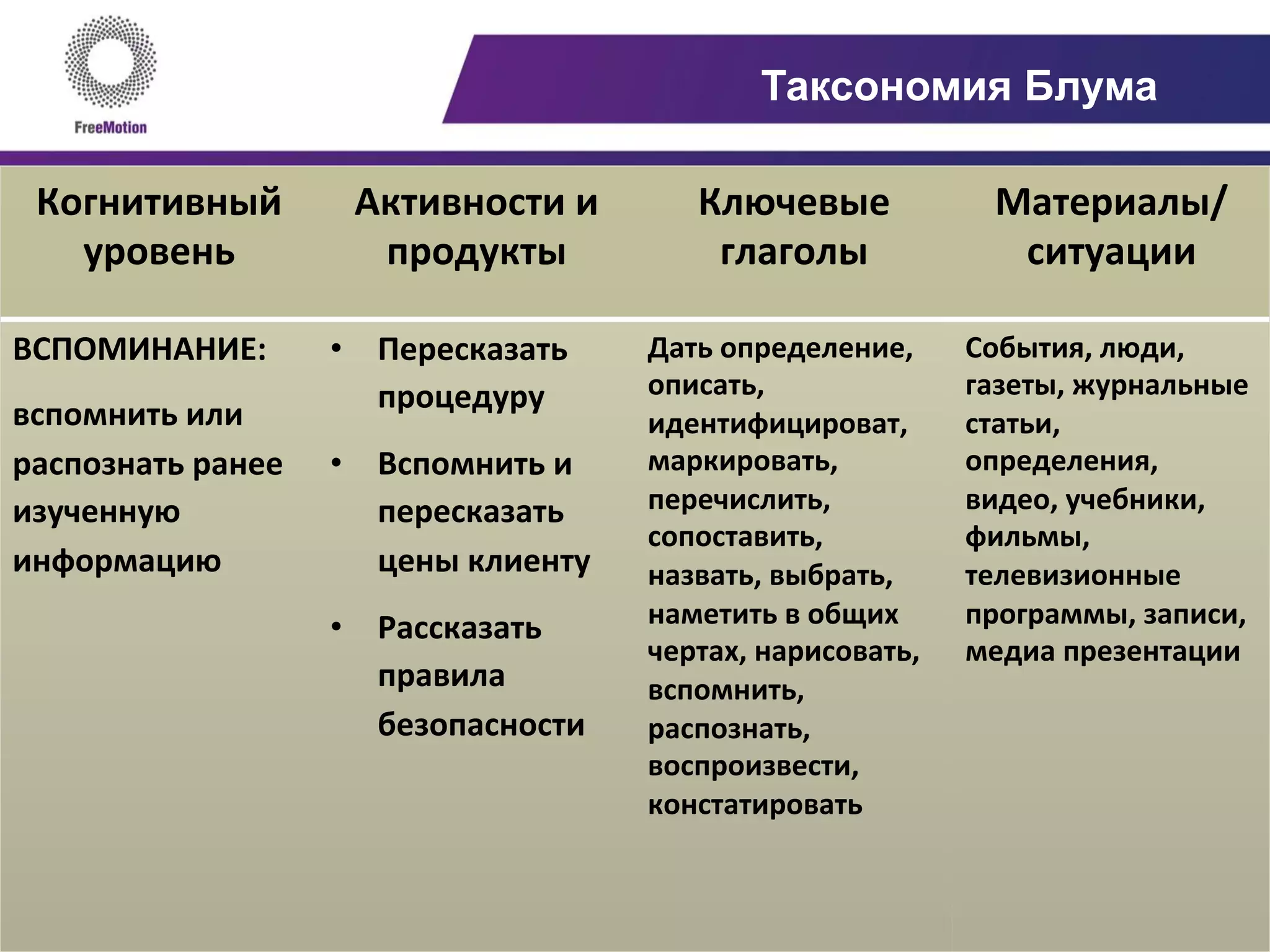 Таксономия Блума
Когнитивный	
  
уровень	
  
Активности	
  и	
  
продукты	
  
Ключевые	
  
глаголы	
  
Материалы/
ситуации	
  
ВСПОМИНАНИЕ:	
  
вспомнить	
  или	
  
распознать	
  ранее	
  
изученную	
  
информацию	
  	
  
	
  
•  Пересказать	
  
процедуру	
  
•  Вспомнить	
  и	
  
переcказать	
  
цены	
  клиенту	
  	
  
•  Рассказать	
  
правила	
  
безопасности	
  	
  
Дать	
  определение,	
  
описать,	
  
идентифицироват,	
  
маркировать,	
  
перечислить,	
  
сопоставить,	
  
назвать,	
  выбрать,	
  
наметить	
  в	
  общих	
  
чертах,	
  нарисовать,	
  
вспомнить,	
  
распознать,	
  
воспроизвести,	
  
констатировать	
  	
  
События,	
  люди,	
  
газеты,	
  журнальные	
  
статьи,	
  
определения,	
  
видео,	
  учебники,	
  
фильмы,	
  
телевизионные	
  
программы,	
  записи,	
  
медиа	
  презентации	
  	
  
 