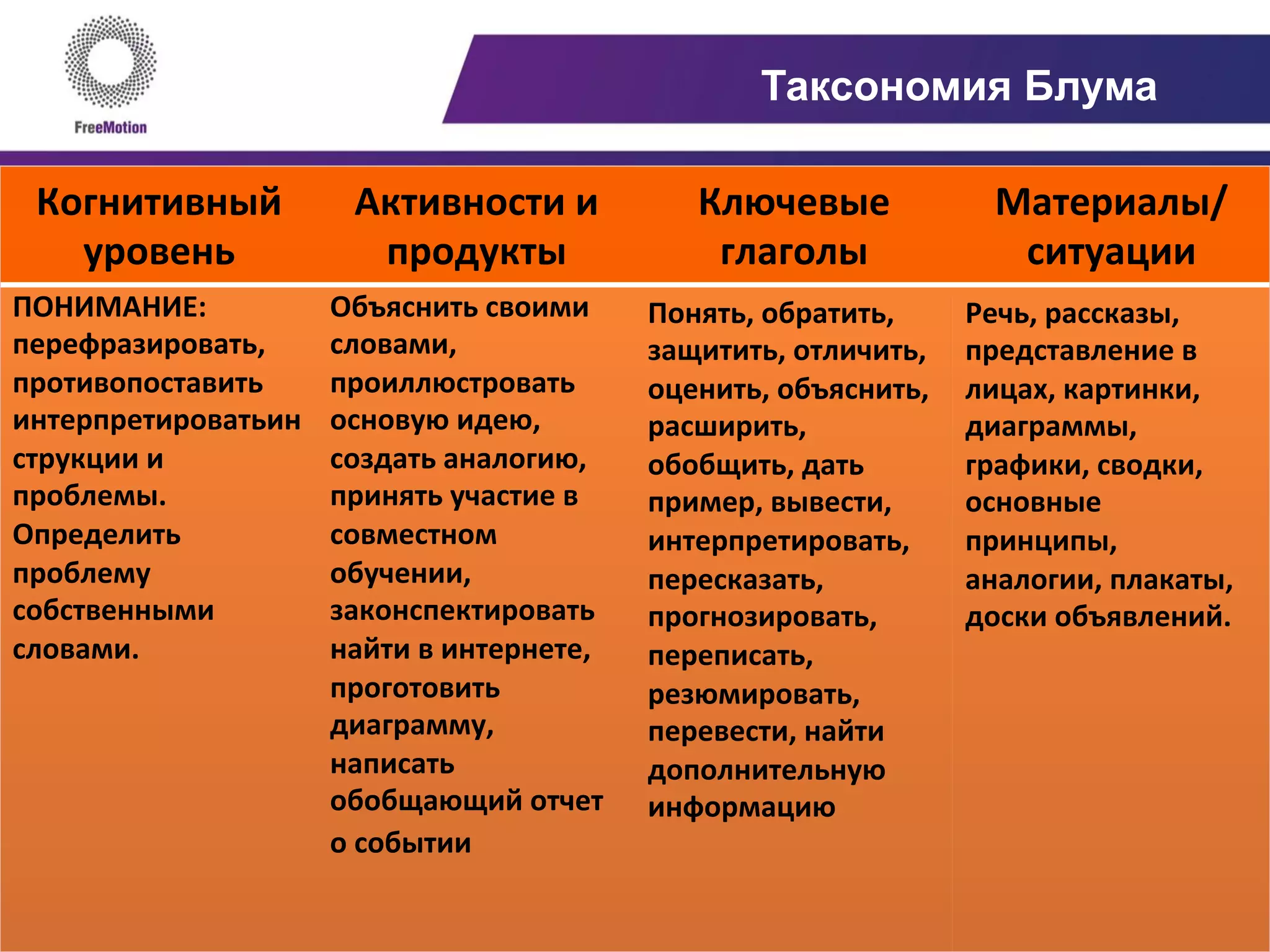Таксономия Блума
Когнитивный	
  
уровень	
  
Активности	
  и	
  
продукты	
  
Ключевые	
  
глаголы	
  
Материалы/
ситуации	
  
ПОНИМАНИЕ:	
  
перефразировать,	
  
противопоставить	
  	
  
интерпретироватьин
струкции	
  и	
  
проблемы.	
  
Определить	
  
проблему	
  
собственными	
  
словами.	
  
Объяснить	
  своими	
  
словами,	
  
проиллюстровать	
  
основую	
  идею,	
  
создать	
  аналогию,	
  
принять	
  участие	
  в	
  
совместном	
  
обучении,	
  
законспектировать	
  
найти	
  в	
  интернете,	
  
проготовить	
  
диаграмму,	
  
написать	
  
обобщающий	
  отчет	
  
о	
  событии	
  	
  
Понять,	
  обратить,	
  
защитить,	
  отличить,	
  
оценить,	
  объяснить,	
  
расширить,	
  
обобщить,	
  дать	
  
пример,	
  вывести,	
  
интерпретировать,	
  
пересказать,	
  
прогнозировать,	
  
переписать,	
  
резюмировать,	
  
перевести,	
  найти	
  
дополнительную	
  
информацию	
  	
  
Речь,	
  рассказы,	
  
представление	
  в	
  
лицах,	
  картинки,	
  
диаграммы,	
  
графики,	
  сводки,	
  
основные	
  
принципы,	
  
аналогии,	
  плакаты,	
  
доски	
  объявлений.	
  	
  
 