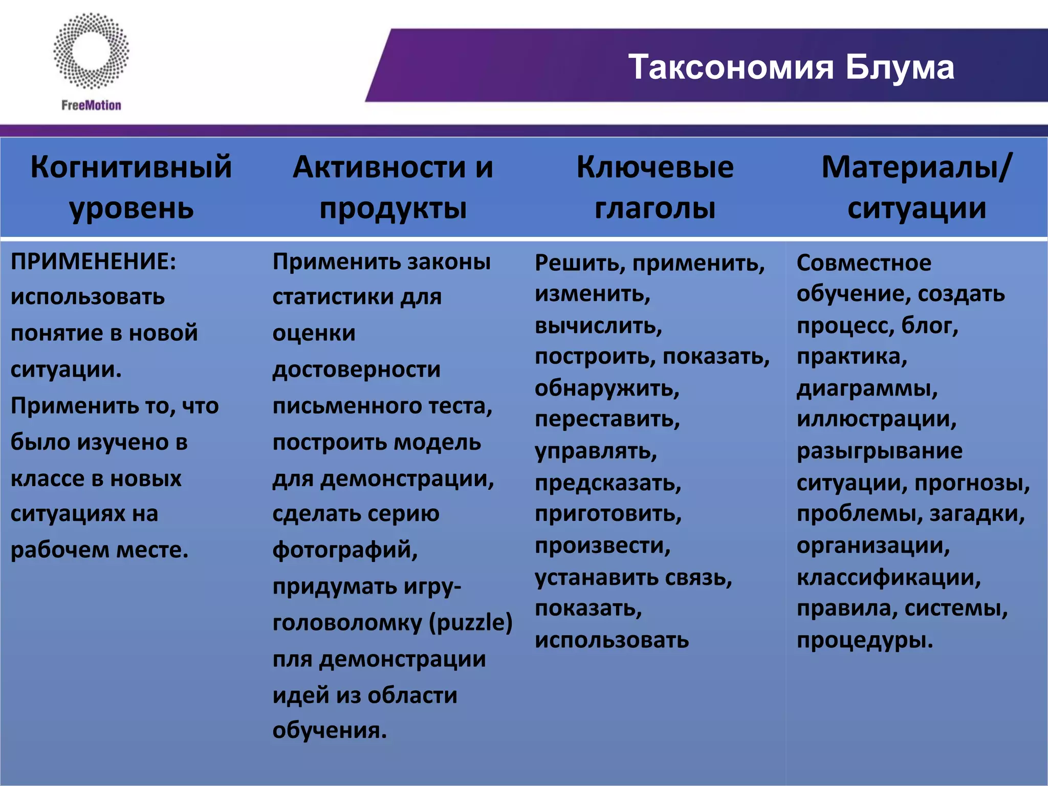 Таксономия Блума
Когнитивный	
  
уровень	
  
Активности	
  и	
  
продукты	
  
Ключевые	
  
глаголы	
  
Материалы/
ситуации	
  
ПРИМЕНЕНИЕ:	
  
использовать	
  
понятие	
  в	
  новой	
  
ситуации.	
  
Применить	
  то,	
  что	
  
было	
  изучено	
  в	
  
классе	
  в	
  новых	
  
ситуациях	
  на	
  
рабочем	
  месте.	
  	
  
Применить	
  законы	
  
статистики	
  для	
  
оценки	
  
достоверности	
  
письменного	
  теста,	
  
построить	
  модель	
  
для	
  демонстрации,	
  
сделать	
  серию	
  
фотографий,	
  
придумать	
  игру-­‐
головоломку	
  (puzzle)	
  
пля	
  демонстрации	
  
идей	
  из	
  области	
  
обучения.	
  
Решить,	
  применить,	
  
изменить,	
  
вычислить,	
  
построить,	
  показать,	
  
обнаружить,	
  
переставить,	
  
управлять,	
  
предсказать,	
  
приготовить,	
  
произвести,	
  
устанавить	
  связь,	
  
показать,	
  
использовать	
  	
  
Совместное	
  
обучение,	
  создать	
  
процесс,	
  блог,	
  
практика,	
  
диаграммы,	
  
иллюстрации,	
  
разыгрывание	
  
ситуации,	
  прогнозы,	
  
проблемы,	
  загадки,	
  
организации,	
  
классификации,	
  
правила,	
  системы,	
  
процедуры.	
  	
  
 