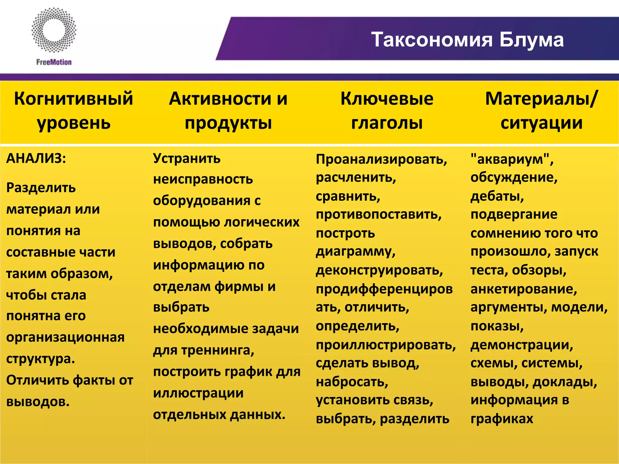 Таксономия Блума
Когнитивный	
  
уровень	
  
Активности	
  и	
  
продукты	
  
Ключевые	
  
глаголы	
  
Материалы/
ситуации	
  
АНАЛИЗ:	
  
Разделить	
  
материал	
  или	
  
понятия	
  на	
  
составные	
  части	
  
таким	
  образом,	
  
чтобы	
  стала	
  
понятна	
  его	
  
организационная	
  
структура.	
  
Отличить	
  факты	
  от	
  
выводов.	
  	
  
Устранить	
  
неисправность	
  
оборудования	
  с	
  
помощью	
  логических	
  
выводов,	
  собрать	
  
информацию	
  по	
  
отделам	
  фирмы	
  и	
  
выбрать	
  
необходимые	
  задачи	
  
для	
  треннинга,	
  
построить	
  график	
  для	
  
иллюстрации	
  
отдельных	
  данных.	
  
Проанализировать,	
  
расчленить,	
  
сравнить,	
  
противопоставить,	
  
построть	
  
диаграмму,	
  
деконструировать,	
  
продифференциров
ать,	
  отличить,	
  
определить,	
  
проиллюстрировать,	
  
сделать	
  вывод,	
  
набросать,	
  
установить	
  связь,	
  
выбрать,	
  разделить	
  	
  
"аквариум",	
  
обсуждение,	
  
дебаты,	
  
подвергание	
  
сомнению	
  того	
  что	
  
произошло,	
  запуск	
  
теста,	
  обзоры,	
  
анкетирование,	
  
аргументы,	
  модели,	
  
показы,	
  
демонстрации,	
  
схемы,	
  системы,	
  
выводы,	
  доклады,	
  
информация	
  в	
  
графиках	
  	
  
 