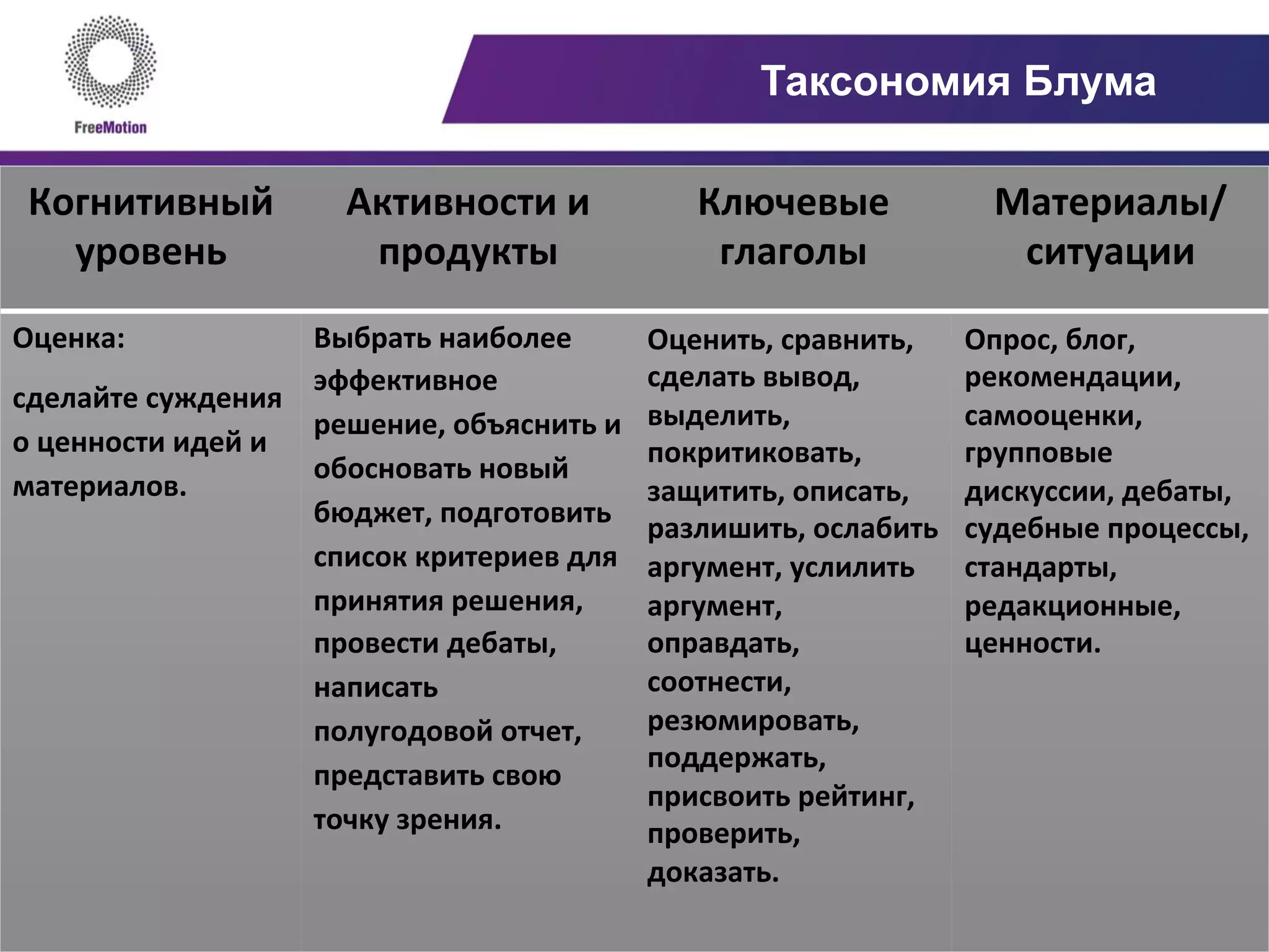 Таксономия Блума
Когнитивный	
  
уровень	
  
Активности	
  и	
  
продукты	
  
Ключевые	
  
глаголы	
  
Материалы/
ситуации	
  
Оценка:	
  
сделайте	
  суждения	
  
о	
  ценности	
  идей	
  и	
  
материалов.	
  	
  
	
  
Выбрать	
  наиболее	
  
эффективное	
  
решение,	
  объяснить	
  и	
  
обосновать	
  новый	
  
бюджет,	
  подготовить	
  
список	
  критериев	
  для	
  
принятия	
  решения,	
  
провести	
  дебаты,	
  
написать	
  
полугодовой	
  отчет,	
  
представить	
  свою	
  
точку	
  зрения.	
  	
  
Оценить,	
  сравнить,	
  
сделать	
  вывод,	
  
выделить,	
  
покритиковать,	
  
защитить,	
  описать,	
  
разлишить,	
  ослабить	
  
аргумент,	
  услилить	
  
аргумент,	
  
оправдать,	
  
соотнести,	
  
резюмировать,	
  
поддержать,	
  
присвоить	
  рейтинг,	
  
проверить,	
  
доказать.	
  	
  
Опрос,	
  блог,	
  
рекомендации,	
  
самооценки,	
  
групповые	
  
дискуссии,	
  дебаты,	
  
судебные	
  процессы,	
  
стандарты,	
  
редакционные,	
  
ценности.	
  	
  
 