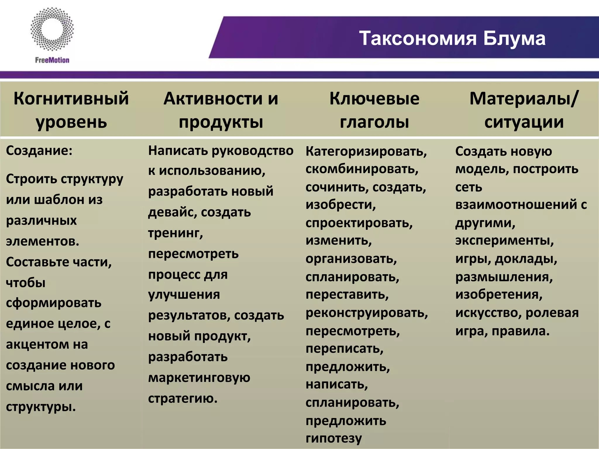 Таксономия Блума
Когнитивный	
  
уровень	
  
Активности	
  и	
  
продукты	
  
Ключевые	
  
глаголы	
  
Материалы/
ситуации	
  
Создание:	
  
Строить	
  структуру	
  
или	
  шаблон	
  из	
  
различных	
  
элементов.	
  
Составьте	
  части,	
  
чтобы	
  
сформировать	
  
единое	
  целое,	
  с	
  
акцентом	
  на	
  
создание	
  нового	
  
смысла	
  или	
  
структуры.	
  	
  
Написать	
  руководство	
  
к	
  использованию,	
  
разработать	
  новый	
  
девайс,	
  создать	
  
тренинг,	
  
пересмотреть	
  
процесс	
  для	
  
улучшения	
  
результатов,	
  создать	
  
новый	
  продукт,	
  
разработать	
  
маркетинговую	
  
стратегию.	
  
Категоризировать,	
  
cкомбинировать,	
  
сочинить,	
  создать,	
  
изобреcти,	
  
спроектировать,	
  
изменить,	
  
организовать,	
  
спланировать,	
  
переставить,	
  
реконструировать,	
  
пересмотреть,	
  
переписать,	
  
предложить,	
  
написать,	
  
спланировать,	
  
предложить	
  
гипотезу	
  	
  
Создать	
  новую	
  
модель,	
  построить	
  
сеть	
  
взаимоотношений	
  с	
  
другими,	
  
эксперименты,	
  
игры,	
  доклады,	
  
размышления,	
  
изобретения,	
  
искусство,	
  ролевая	
  
игра,	
  правила.	
  	
  
 