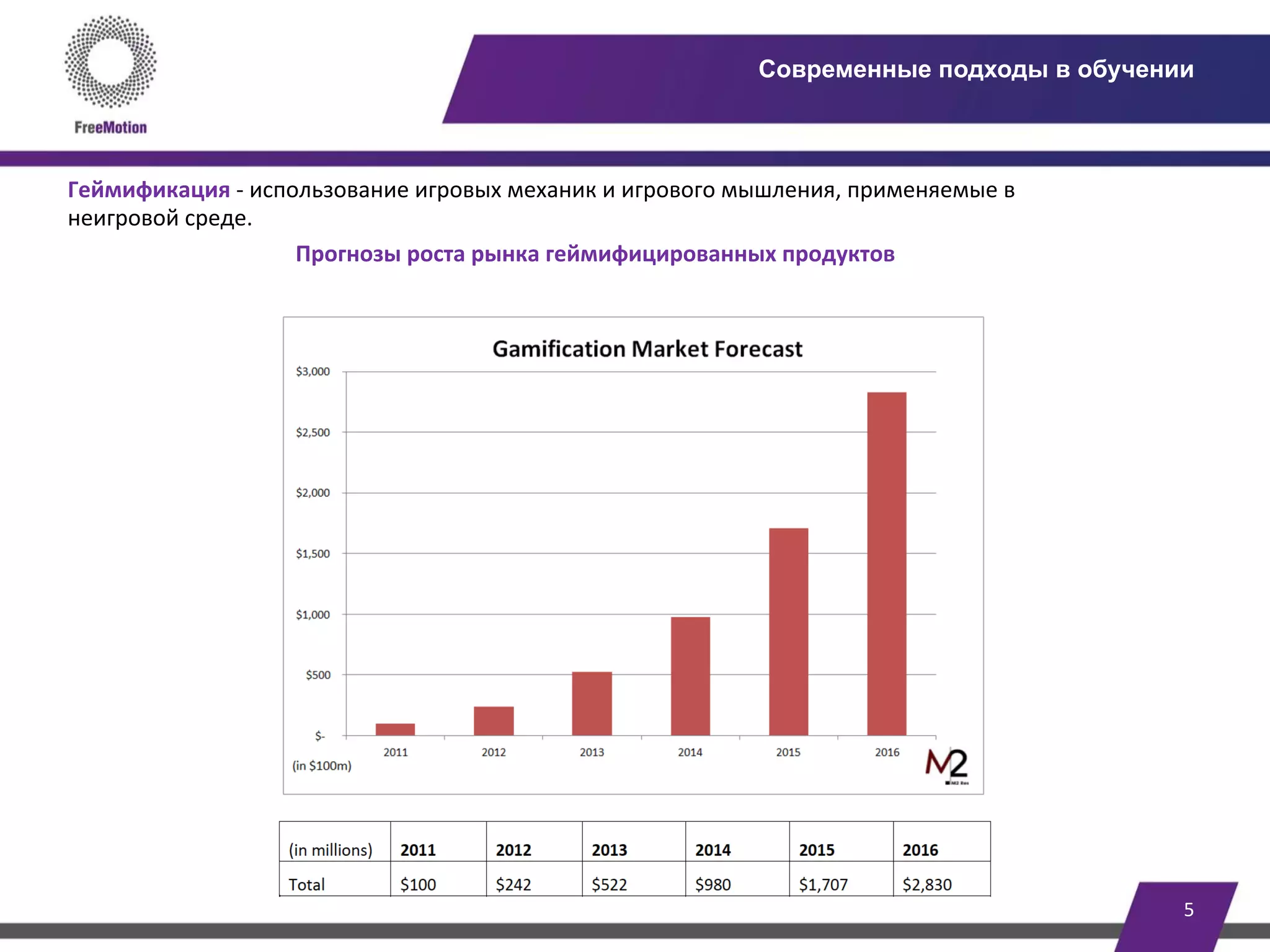 5	
  
Современные подходы в обучении
Геймификация	
  -­‐	
  использование	
  игровых	
  механик	
  и	
  игрового	
  мышления,	
  применяемые	
  в	
  
неигровой	
  среде.	
  	
  
Прогнозы	
  роста	
  рынка	
  геймифицированных	
  продуктов	
  
	
  
 