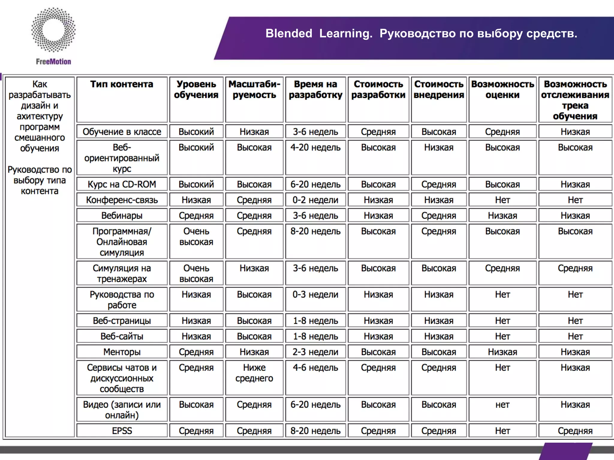 8	
  
Blended Learning. Руководство по выбору средств.
 
