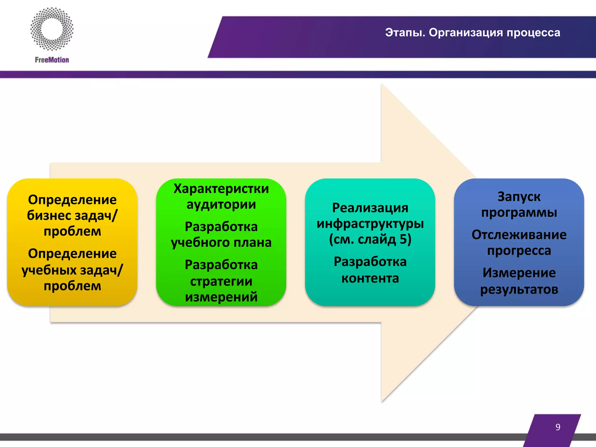 9	
  
Этапы. Организация процесса
Этапы:	
  Определение	
  
бизнес	
  задач/
проблем	
  
Определение	
  
учебных	
  задач/
проблем	
  
Характеристки	
  
аудитории	
  
Разработка	
  
учебного	
  плана	
  
Разработка	
  
стратегии	
  
измерений	
  
Реализация	
  
инфраструктуры	
  
(см.	
  слайд	
  5)	
  
Разработка	
  
контента	
  
Запуск	
  
программы	
  
Отслеживание	
  
прогресса	
  
Измерение	
  
результатов	
  
 