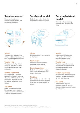 * Michael B. Horn divides the rotation model into four sub-categories.
For more information, please see the Innosight Institute paper: Classifying K-12 Blended Learning
Rotation model*
Students rotate between
learning stations, both in and
outside the classroom.
Set-up
The classroom is divided into
stations and the students spend
their day rotating between them.
Teacher role
The teacher sets the rotation
schedule. They then sit at one
station where they give direct
instruction.
Student experience
Each station has a different
approach to the same learning
objective, and the students work
individually, in groups or with
the teacher, depending on the
station.
The blend
One of the stations is online
(for example, where students
complete surveys, write, listen to
a story or answer questions).
Enriched-virtual
model
Primarily distance learning
combined with seldom school
visits.
Self-blend model
Students take online classes to
supplement traditional courses.
Set-up
Online coursework done at home
or at school.
Teacher role
Physical classroom teacher
doubles as online teacher.
Student experience
Students work at their own pace
while having the option of face-
to-face instruction.
The blend
Same teacher for both online and
physical courses allows students
to get help on online courses at
school.
Set-up
Students complete courses
online, with seldom visits to
brick-and-mortar school.
Teacher role
The teacher provides remote
assistance to students through
email exchanges and online
discussion boards.
Student experience
Students work at their own pace
and learn to take responsibility
for their own learning.
The blend
The online and physical
elements merge on the rare
occasions students attend school
for instruction.
15
 