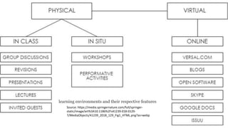 learning environments and their respective features
Source: https://media.springernature.com/full/springer-
static/image/art%3A10.1186%2Fs41239-018-0129-
7/MediaObjects/41239_2018_129_Fig1_HTML.png?as=webp
 