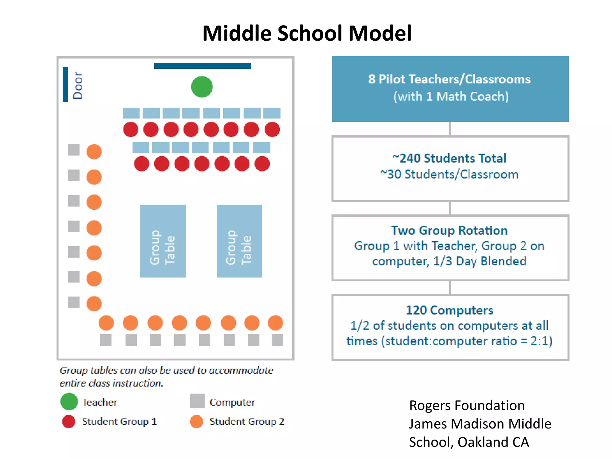 Middle School Model




                  Rogers Foundation
                  James Madison Middle
                  School, Oakland CA
 