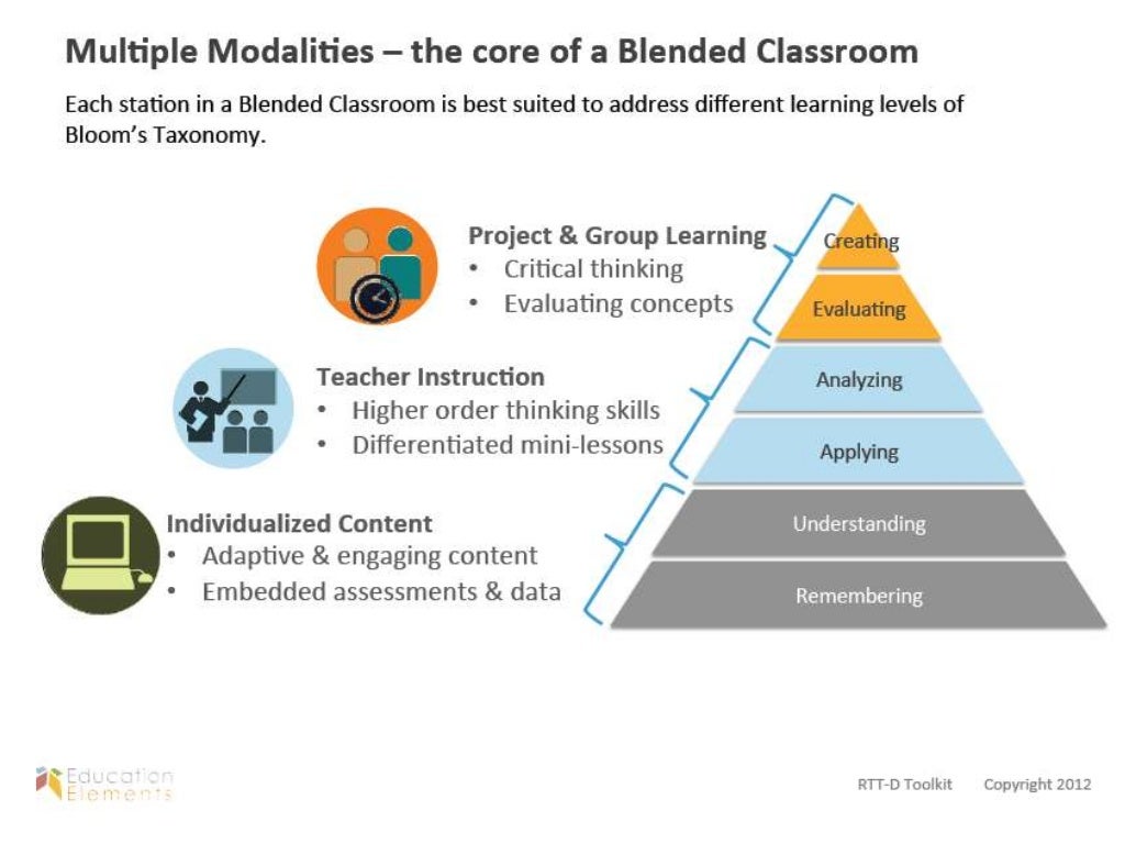 Blended Learning Models
