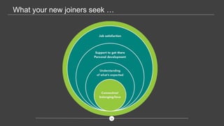 1212
What your new joiners seek …
 