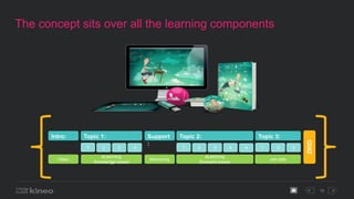 16
The concept sits over all the learning components
Topic 1:
1 2 3 4
Support
:
Topic 3:
1 2 3
Topic 2:
1 2 3 4 5
QUIZ
Mentoring
eLearning
Knowledge based
eLearning
Scenario based
Job aids
Intro:
Video
 