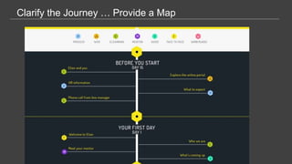 2222
Clarify the Journey … Provide a Map
 