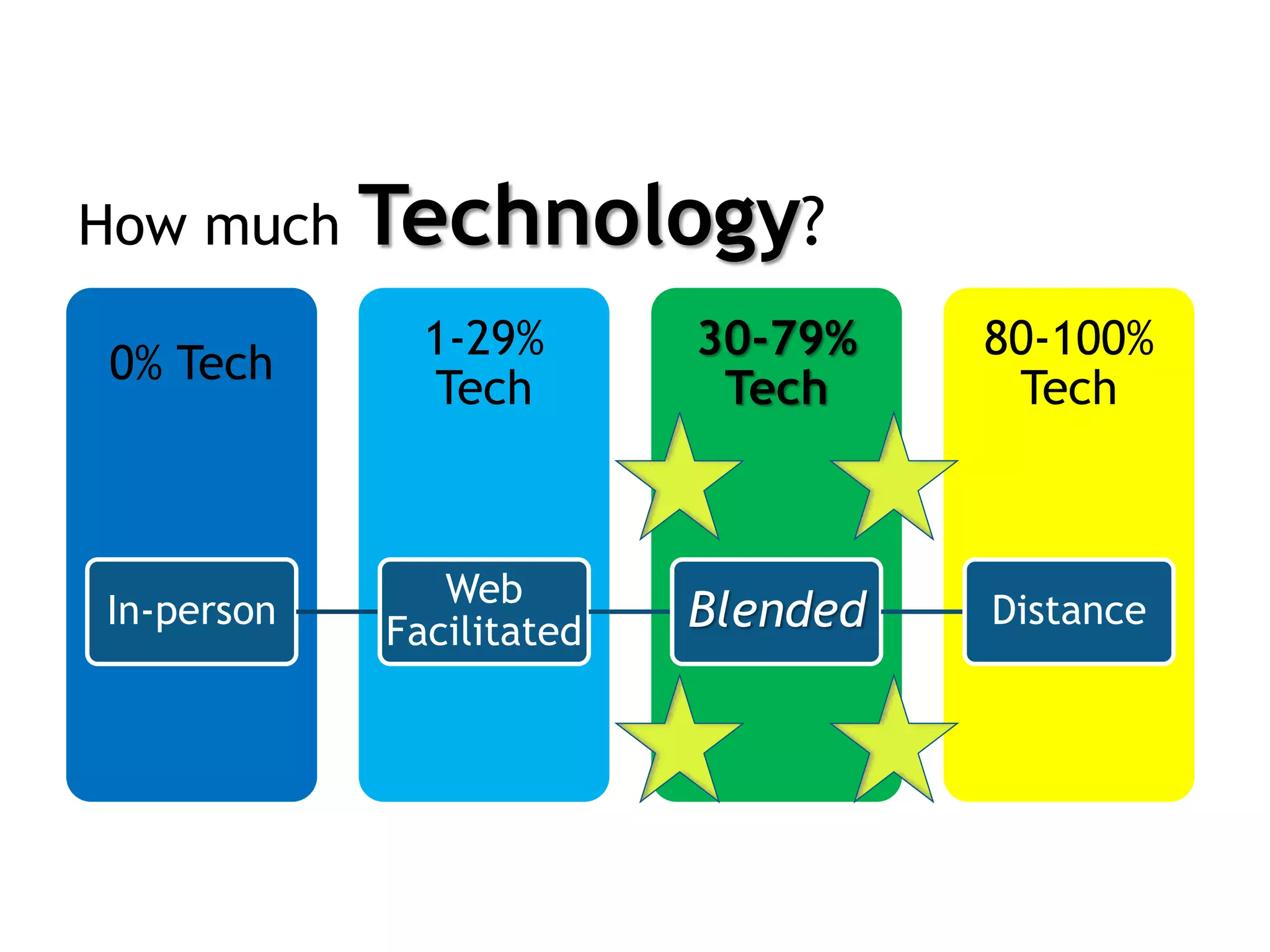 80-100%
Tech
30-79%
Tech
1-29%
Tech
0% Tech
In-person
Web
Facilitated Blended Distance
How much Technology?
 
