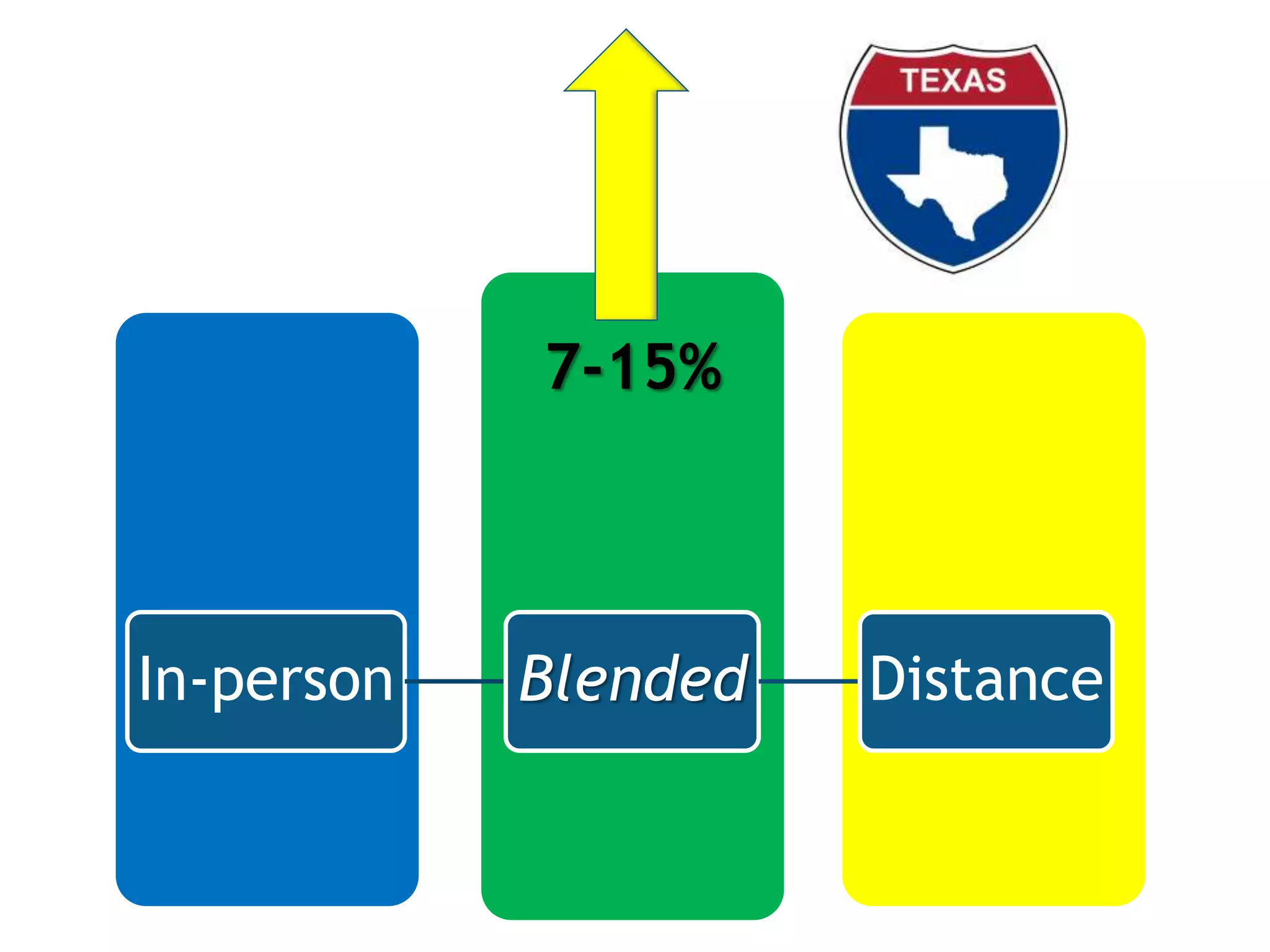 7-15%
In-person Blended Distance
 