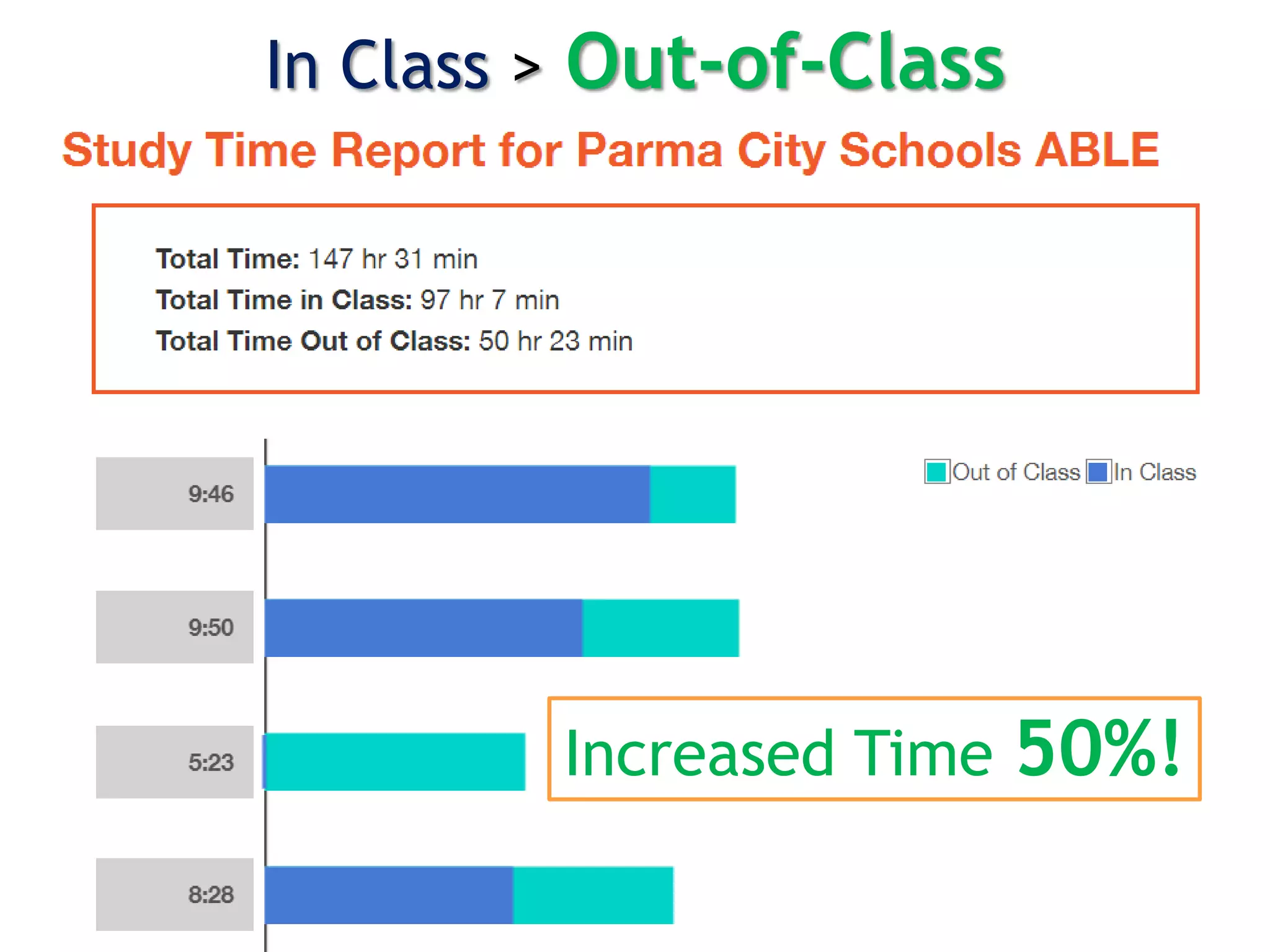 Increased Time 50%!
In Class > Out-of-Class
 