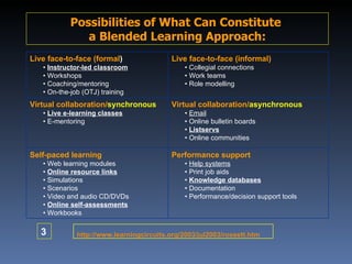 http://www.learningcircuits.org/2003/jul2003/rossett.htm Possibilities of What Can Constitute  a Blended Learning Approach: 3 Live face-to-face (formal ) •  Instructor-led classroom • Workshops • Coaching/mentoring • On-the-job (OTJ) training  Live face-to-face (informal) • Collegial connections • Work teams • Role modelling  Virtual collaboration/ synchronous •  Live e-learning classes • E-mentoring  Virtual collaboration/ asynchronous •  Email • Online bulletin boards •  Listservs • Online communities Self-paced learning • Web learning modules •  Online resource links • Simulations  • Scenarios • Video and audio CD/DVDs •  Online self-assessments • Workbooks Performance support •  Help systems • Print job aids •  Knowledge databases • Documentation • Performance/decision support tools 