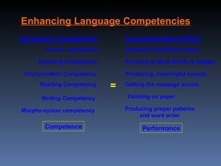 Communicative   Skills Naming & Describing reality Listening Competency Pronunciation Competency Competence Reading Competency  Enhancing Language Competencies   Writing Competency Speaking Competency Lexical  competence Picturing in Mind Words & Images Producing  meaningful sounds Getting the message across  Performance Thinking on paper Morpho-syntax competency Producing proper patterns  and word order  = 