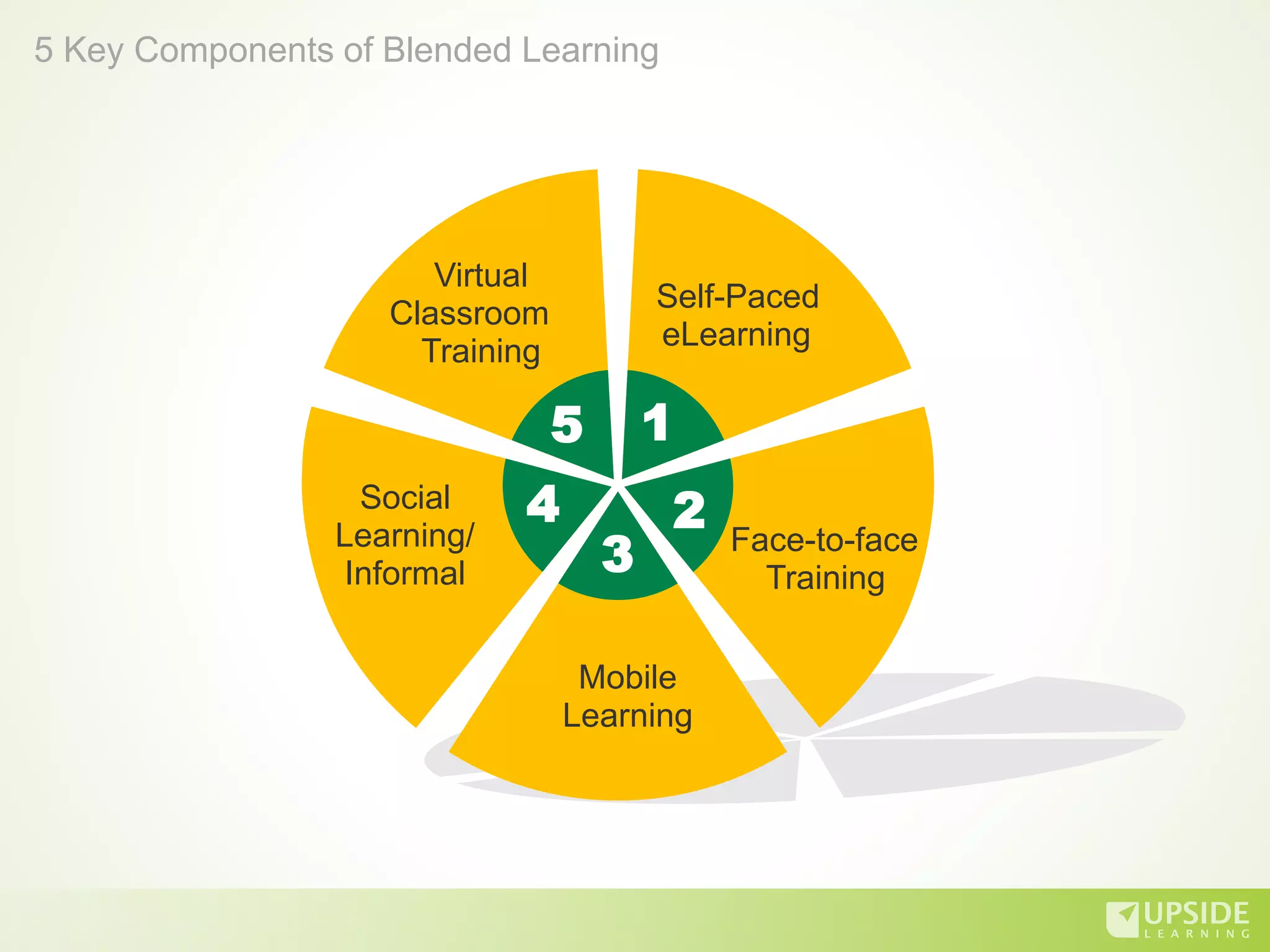 Self-Paced
eLearning
5 1
2
3
4
Face-to-face
Training
Mobile
Learning
Social
Learning/
Informal
Virtual
Classroom
Training
5 Key Components of Blended Learning
 