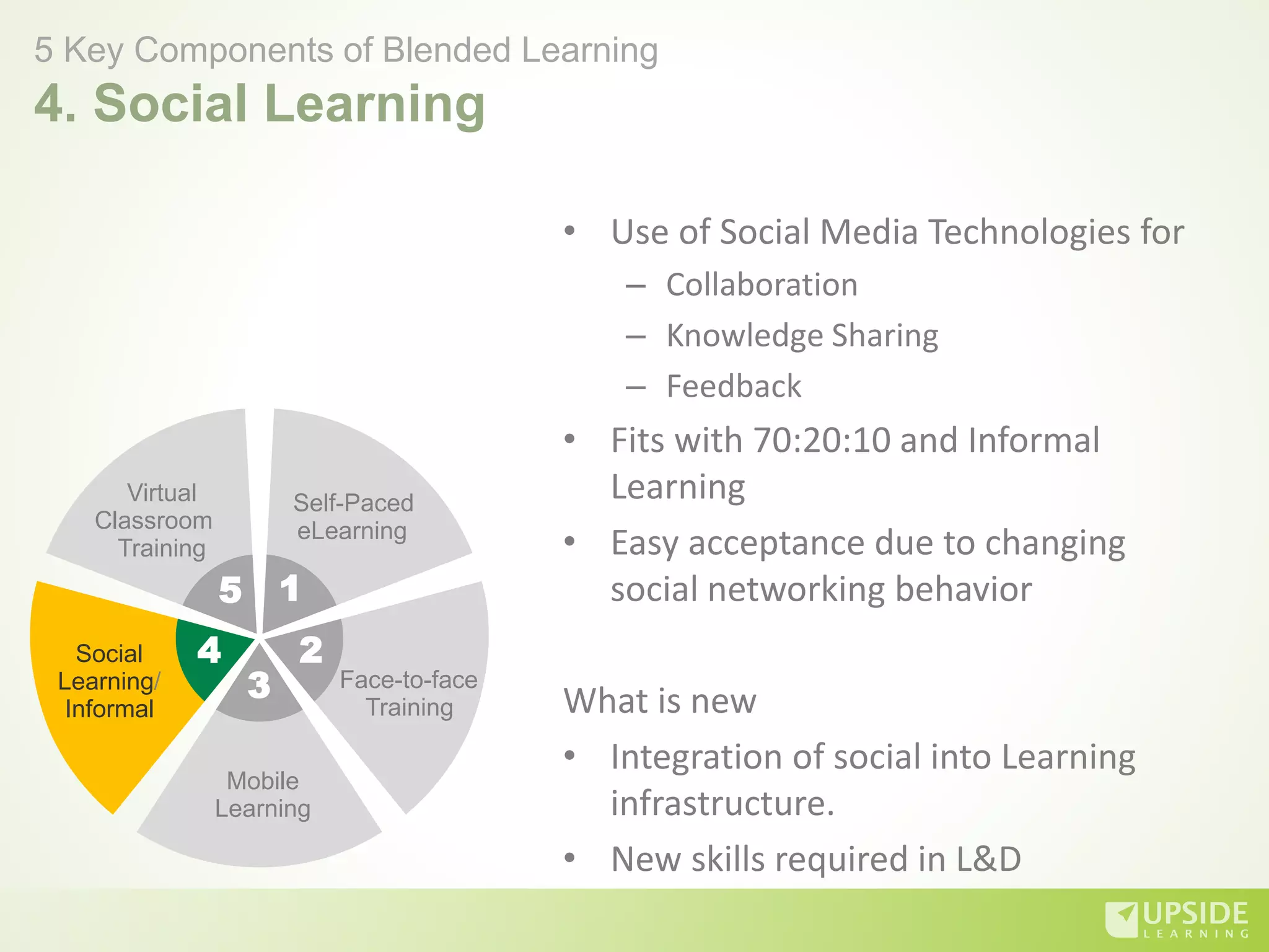 • Use of Social Media Technologies for
– Collaboration
– Knowledge Sharing
– Feedback
• Fits with 70:20:10 and Informal
Learning
• Easy acceptance due to changing
social networking behavior
What is new
• Integration of social into Learning
infrastructure.
• New skills required in L&D
5 Key Components of Blended Learning
4. Social Learning
Self-Paced
eLearning
5 1
2
3
4
Face-to-face
Training
Mobile
Learning
Social
Learning/
Informal
Virtual
Classroom
Training
 