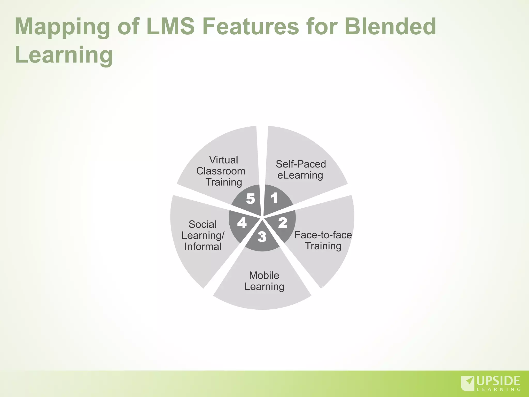 Self-Paced
eLearning
5 1
2
3
4
Face-to-face
Training
Mobile
Learning
Social
Learning/
Informal
Virtual
Classroom
Training
Mapping of LMS Features for Blended
Learning
 