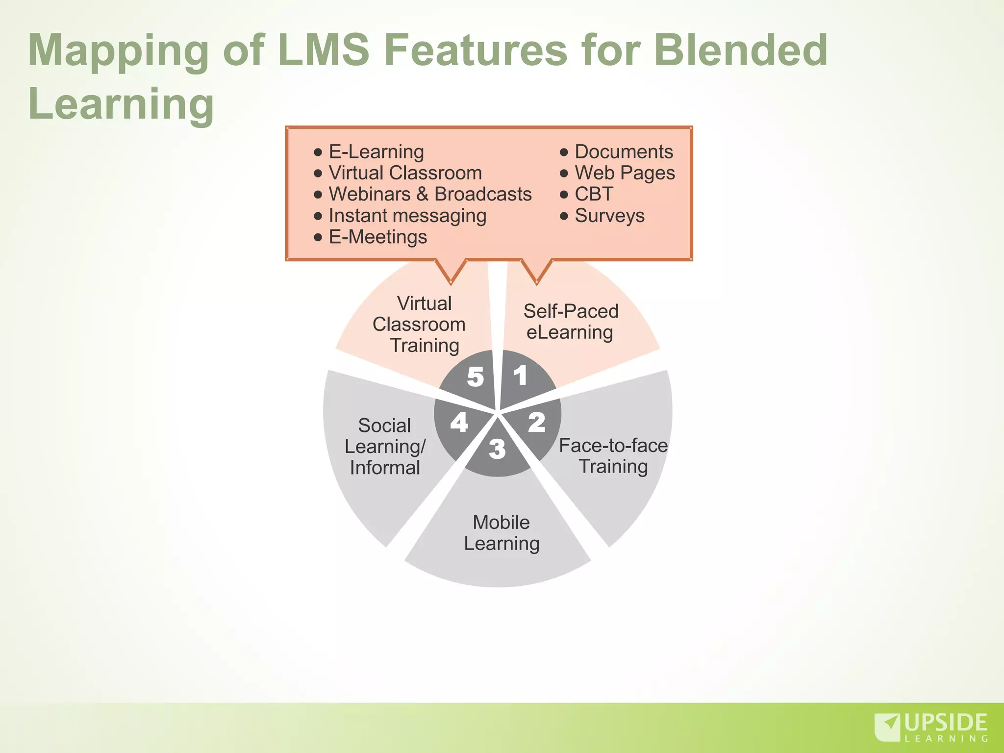 Self-Paced
eLearning
5 1
2
3
4
Face-to-face
Training
Mobile
Learning
Social
Learning/
Informal
Virtual
Classroom
Training
l E-Learning
Virtual Classroom
Webinars & Broadcasts
Instant messaging
E-Meetings
l
l
l
l
l Documents
Web Pages
Surveys
l
l
l
CBT
Mapping of LMS Features for Blended
Learning
 